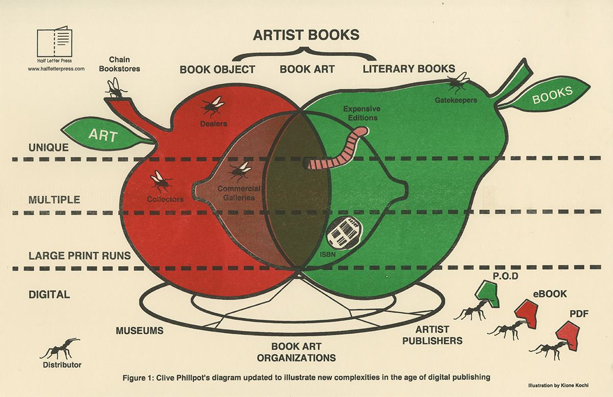 Clive Phillpot's Artists' Books diagram, updated by Kione Kochi for Half Letter Press